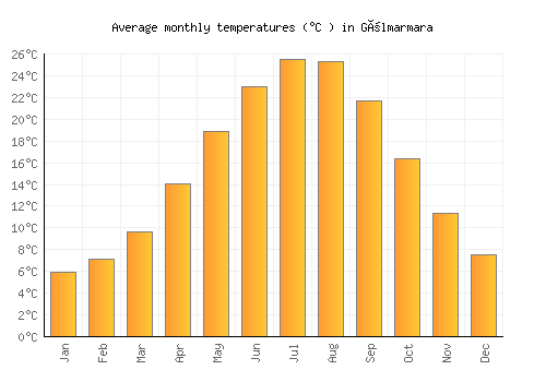 Gölmarmara average temperature chart (Celsius)