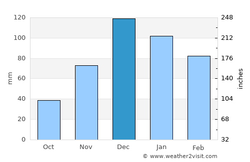 Gölmarmara average rain in December