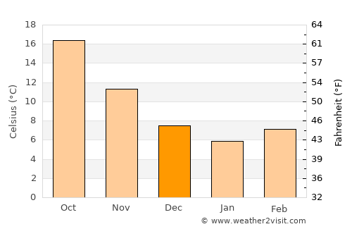 Gölmarmara average temperature in December