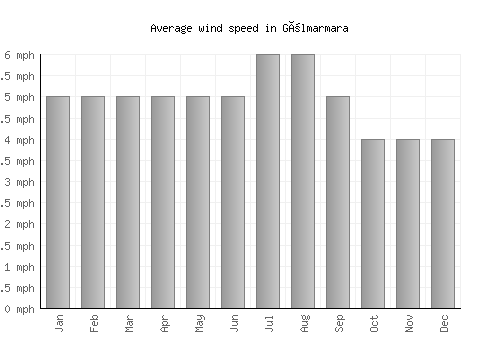 Gölmarmara average winspeed by month (mph)