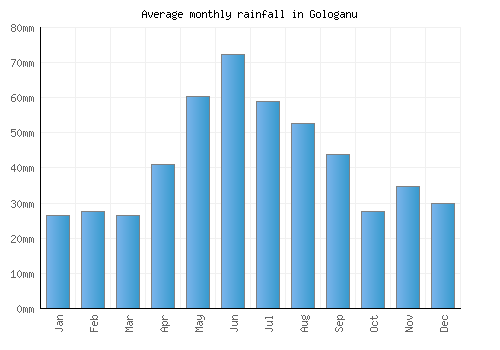 Gologanu monthly rainfall chart (mm)