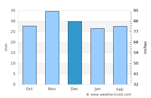 Gologanu average rain in December