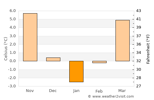 Gologanu average temperature in January