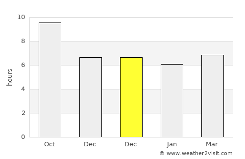 Golokutu average rain in December