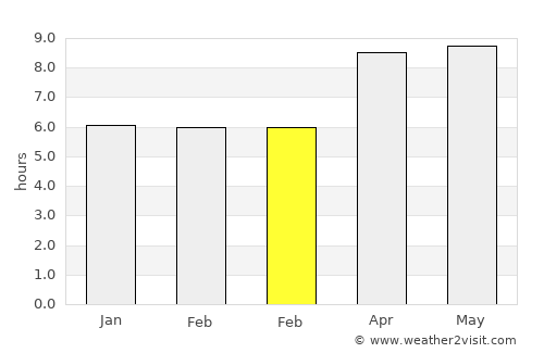 Golokutu average rain in February