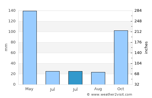 Golokutu average rain in July