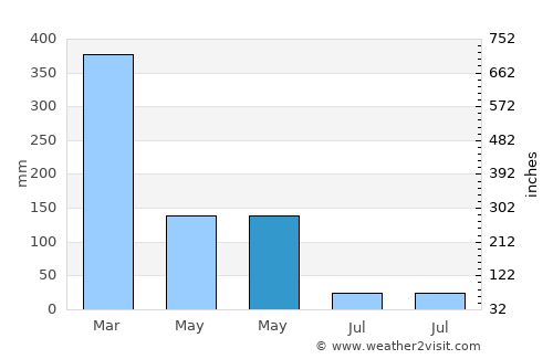 Golokutu average rain in May