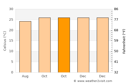 Golokutu average temperature in October