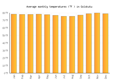 Golokutu average temperature chart (Fahrenheit)