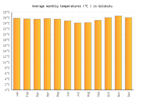 Golokutu average temperature chart (Celsius)