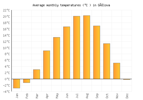 Gölova average temperature chart (Celsius)