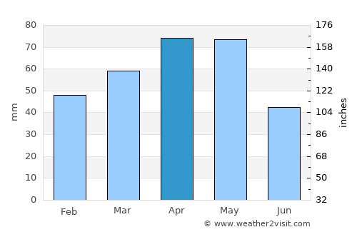 Gölova average rain in April