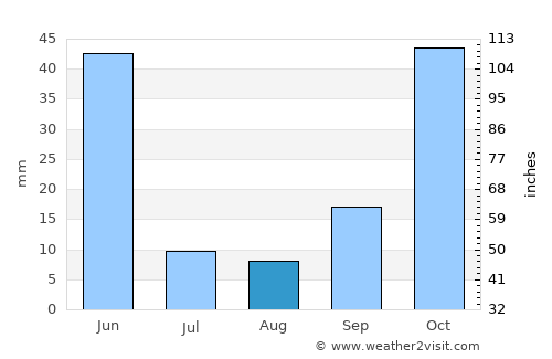 Gölova average rain in August