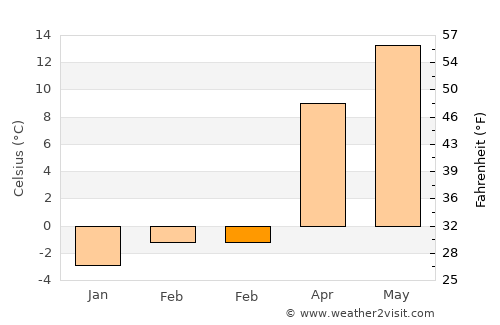 Gölova average temperature in February