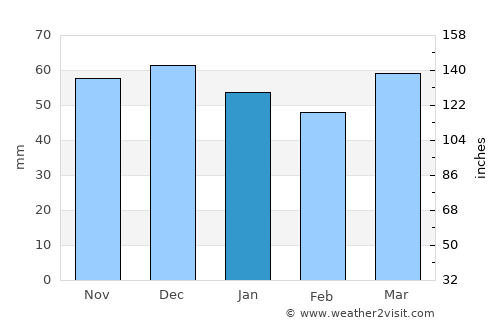 Gölova average rain in January