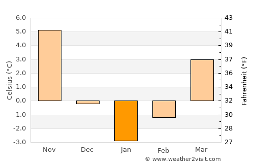Gölova average temperature in January