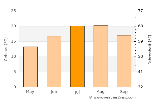 Gölova average temperature in July