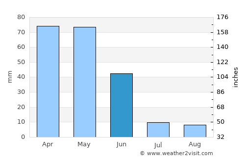 Gölova average rain in June