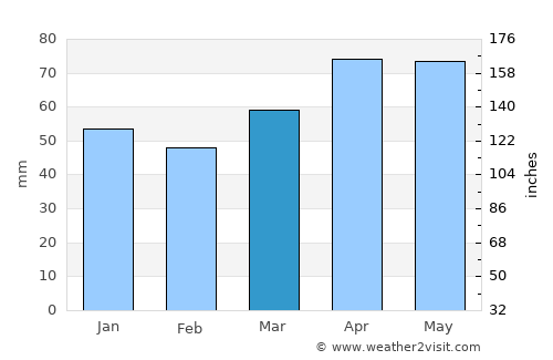 Gölova average rain in March
