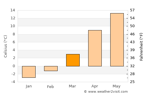 Gölova average temperature in March
