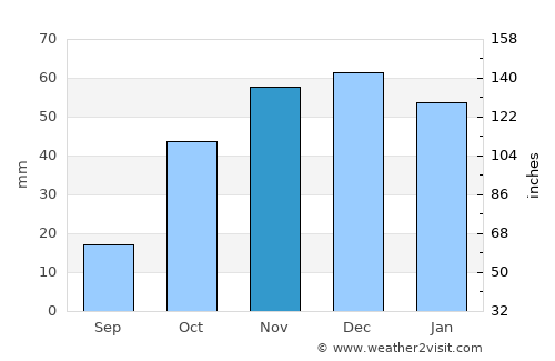 Gölova average rain in November