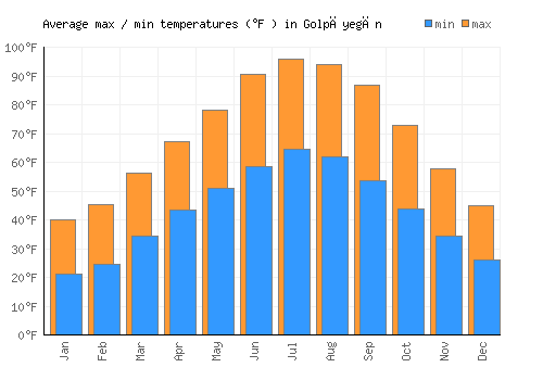 Golpāyegān average minimum / maximum temperatures (Fahrenheit)