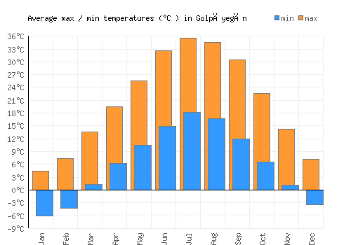 Golpāyegān average minimum / maximum temperatures (Celsius)