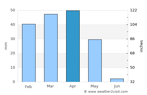 Golpāyegān average rain in April