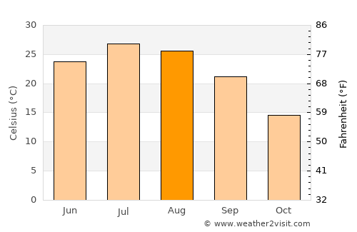 Golpāyegān average temperature in August