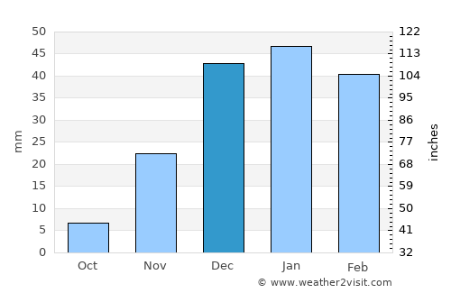 Golpāyegān average rain in December