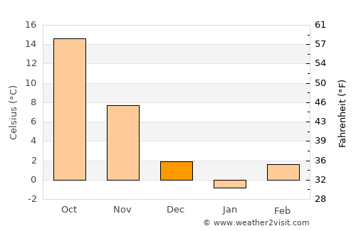 Golpāyegān average temperature in December