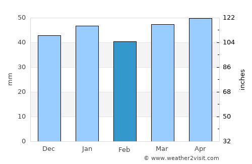 Golpāyegān average rain in February