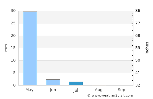 Golpāyegān average rain in July