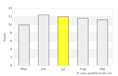 Golpāyegān average rain in July