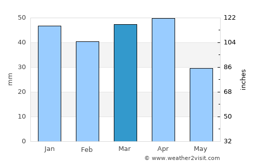Golpāyegān average rain in March