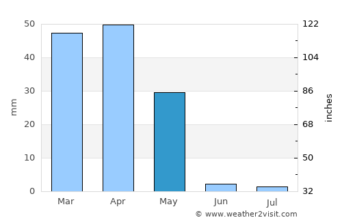 Golpāyegān average rain in May