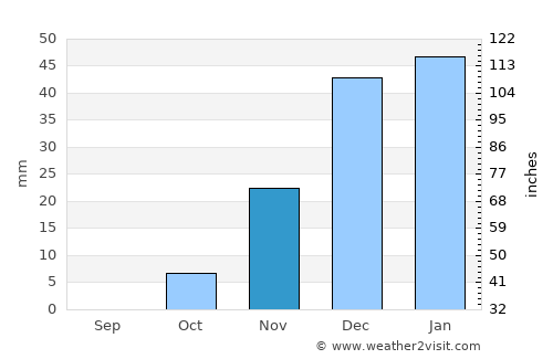 Golpāyegān average rain in November