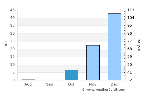 Golpāyegān average rain in October