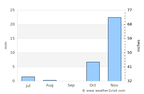 Golpāyegān average rain in September