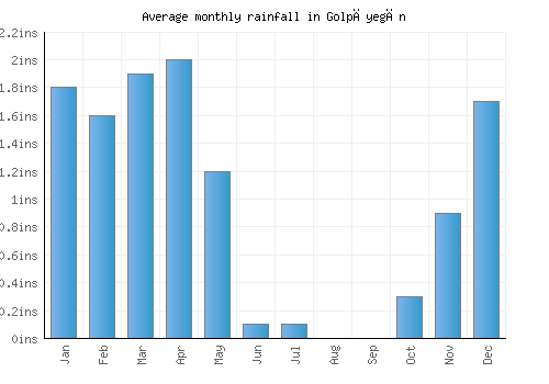 Golpāyegān monthly rainfall chart (inches)