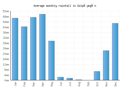 Golpāyegān monthly rainfall chart (mm)