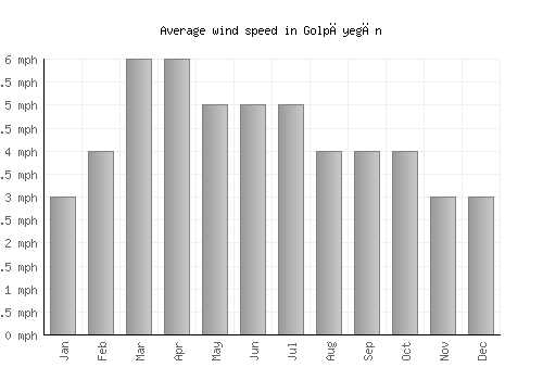 Golpāyegān average winspeed by month (mph)