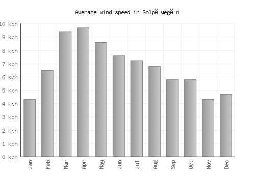 Golpāyegān average winspeed by month (km/h)