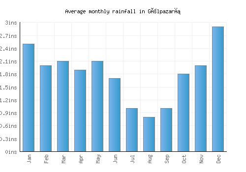 Gölpazarı monthly rainfall chart (inches)