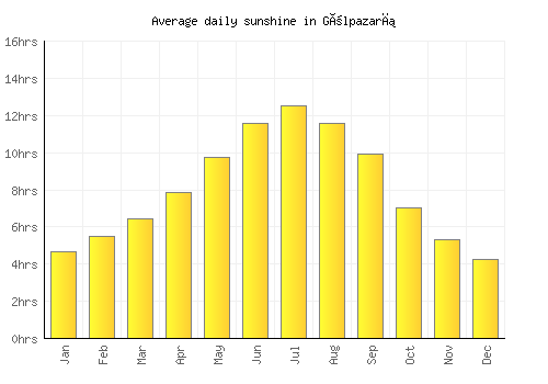 Gölpazarı average daily sunshine chart