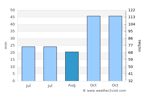 Gölpazarı average rain in August
