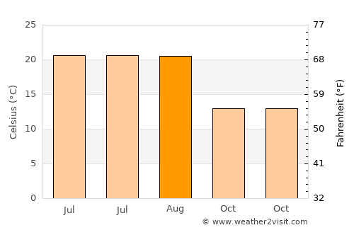 Gölpazarı average temperature in August