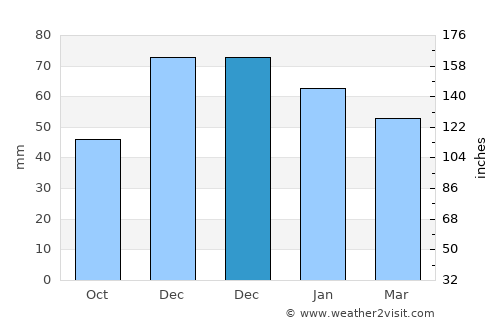Gölpazarı average rain in December