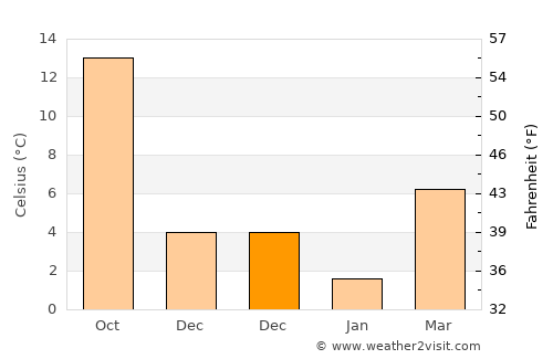 Gölpazarı average temperature in December