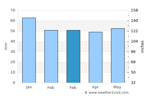 Gölpazarı average rain in February